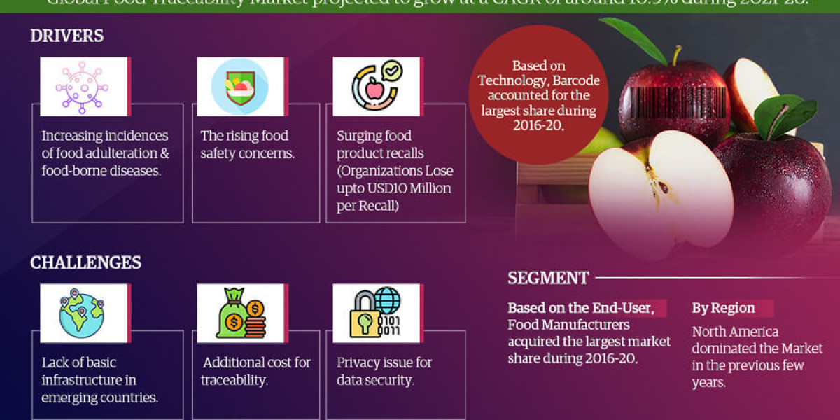 Exploring Food Traceability Market: Top Companies, Regional Analysis, and Growth Drivers