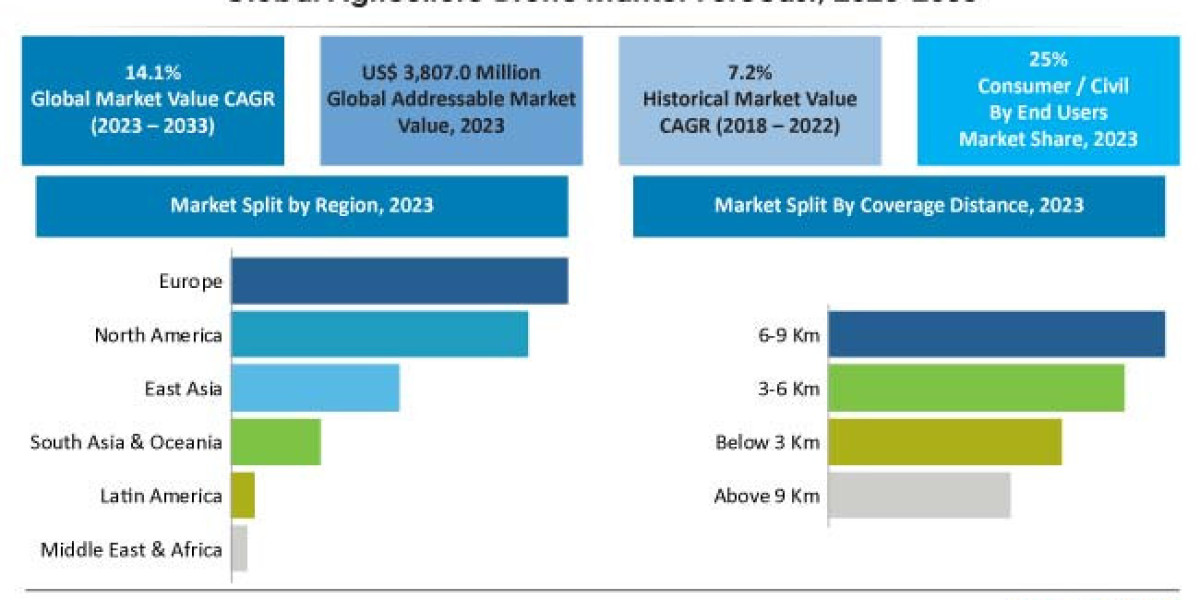 Agriculture Drone Market Manufacturer Landscape, Revenue, Analysis and Segment Information up to 2033